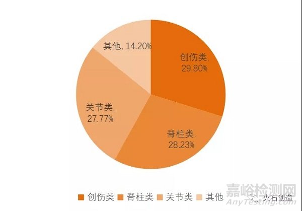 骨科植入医疗器械产业现状及发展分析