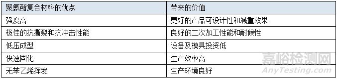 聚氨酯复合材料替代传统复材进入更多终端应用