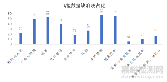 2020年医械飞检查出的研发问题汇总