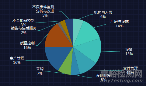 2020年医械飞检查出的研发问题汇总