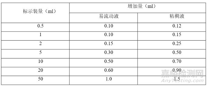 FDA的法规指南