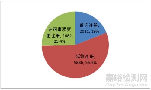 国家药监局：发布《2020年度医疗器械注册工作报告》