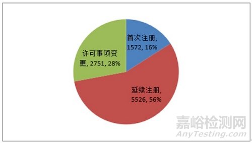 国家药监局：发布《2020年度医疗器械注册工作报告》