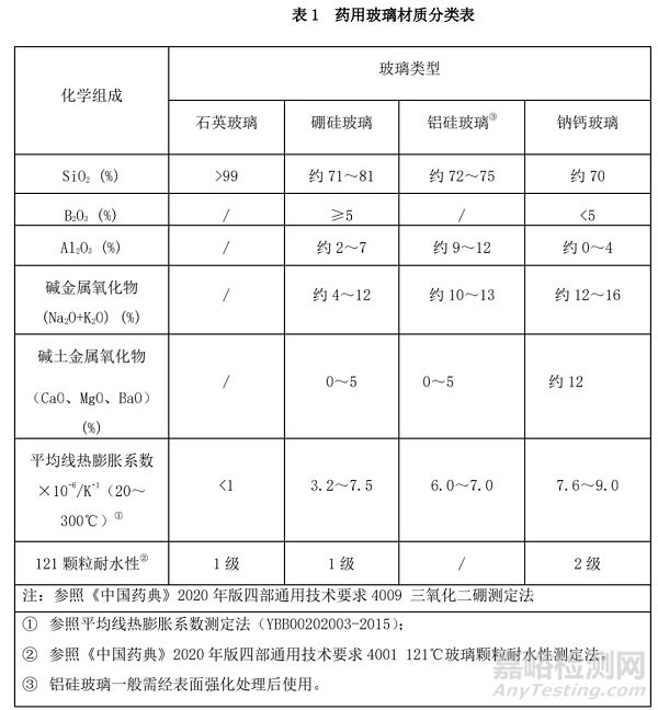 《药用玻璃容器分类与应用指南（征求意见稿）》发布