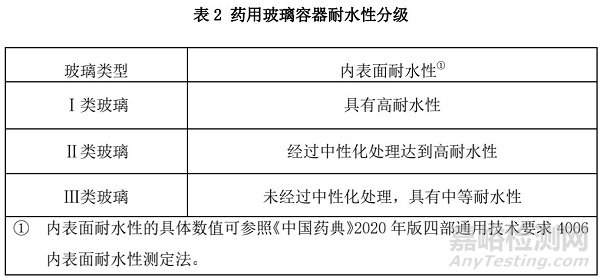 《药用玻璃容器分类与应用指南（征求意见稿）》发布