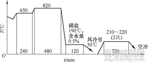 大模数重载人字齿轮轴硝盐淬火工艺