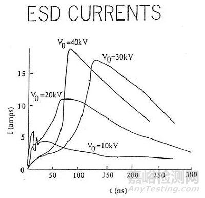 电磁兼容ESD设计基础