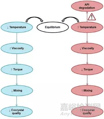 药物共晶制备技术和共晶生产工艺