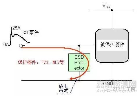 EMC电路级静电防护技巧