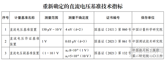 市场监管总局批准部分国家计量基准单位量值复现采纳国际单位制新定义值