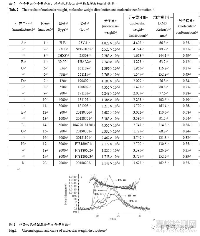 GPC-MALLS联用技术测定羧甲纤维素钠分子质量及其分布