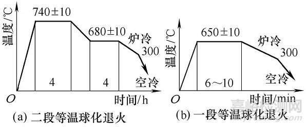 几种齿圈的热处理畸变控制方法