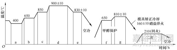 几种齿圈的热处理畸变控制方法