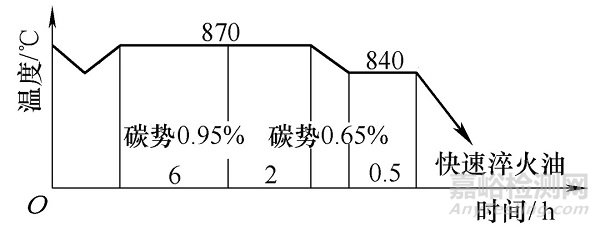 几种齿圈的热处理畸变控制方法