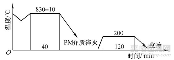 几种齿圈的热处理畸变控制方法