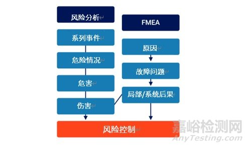 遵循ISO 14971:2019 | FMEA与风险管理