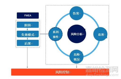 遵循ISO 14971:2019 | FMEA与风险管理