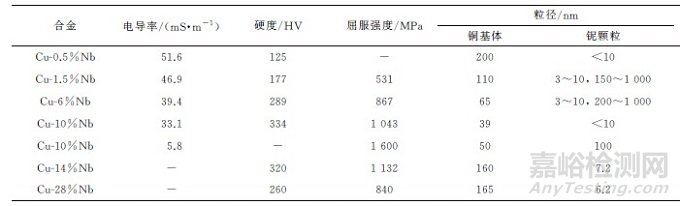 耐磨铜合金的研究现状与发展趋势