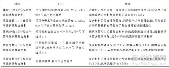 耐磨铜合金的研究现状与发展趋势