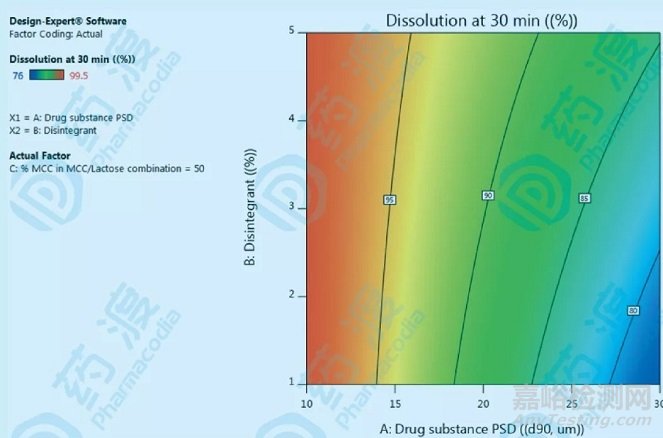 结合QbD分析如何运用DOE对处方进行设计