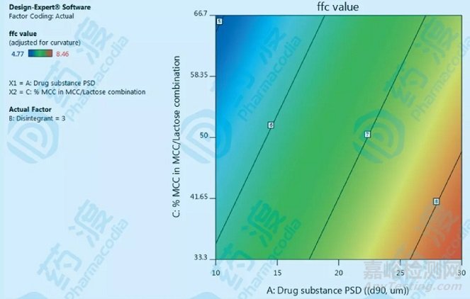 结合QbD分析如何运用DOE对处方进行设计