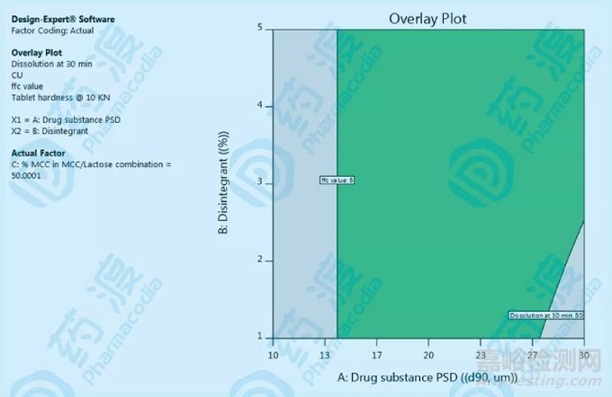 结合QbD分析如何运用DOE对处方进行设计