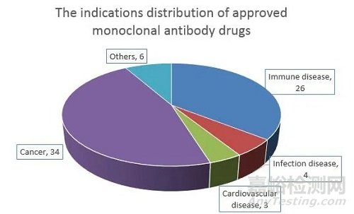 关于单克隆抗体药物的10个答疑解惑