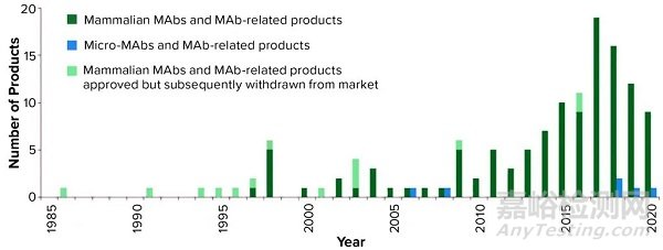 关于单克隆抗体药物的10个答疑解惑