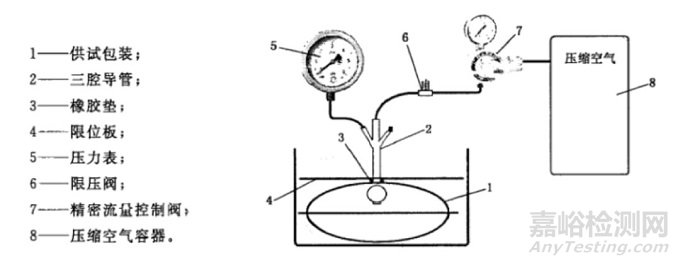 无菌医疗器械包装试验方法介绍：气泡法