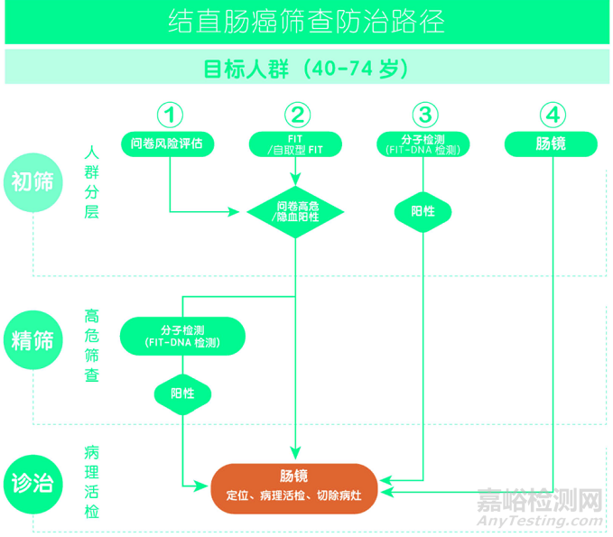 结直肠癌筛查产品国内外现状及临床评价要求