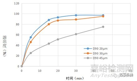 探讨新药研发阶段溶出方法开发的一般思路