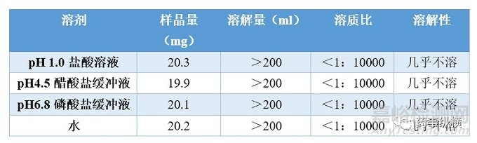 探讨新药研发阶段溶出方法开发的一般思路