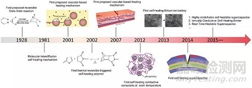 自修复柔性电子研究进展速递