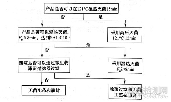 注射剂的无菌保证工艺和灭菌(无菌)生产工艺验证