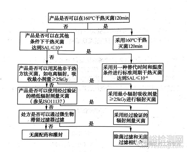 注射剂的无菌保证工艺和灭菌(无菌)生产工艺验证