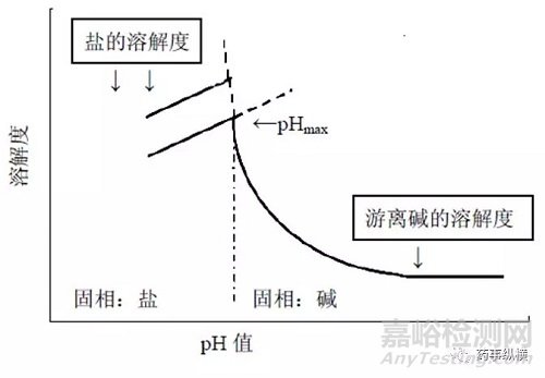 药物研发中的盐型筛选