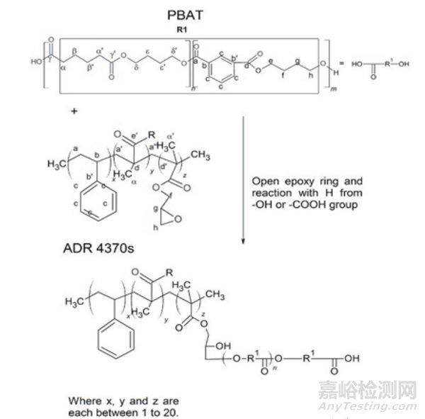 PLA/PBAT共混体系的改性方法