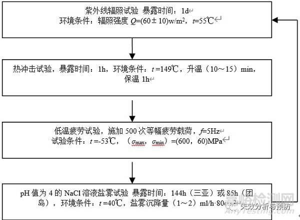 飞机金属结构防护层在多因素耦合作用下损伤行为与失效预测模型