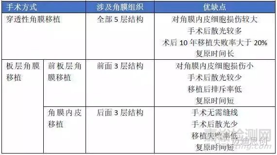 国产人工角膜6月用于临床，超全的人工角膜研发科普贴