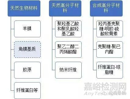 国产人工角膜6月用于临床，超全的人工角膜研发科普贴