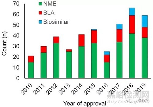 从FDA近10年批准的药物看新药研发的趋势与未来（2010-2019）