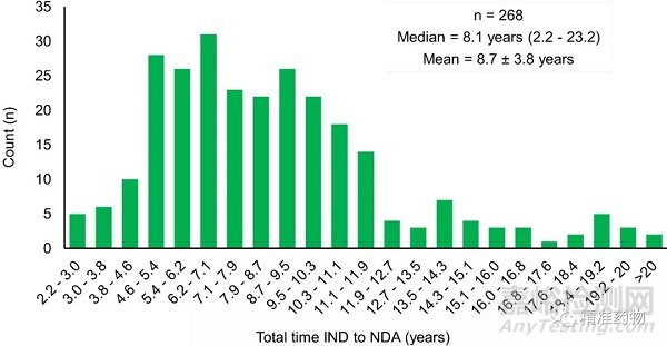 从FDA近10年批准的药物看新药研发的趋势与未来（2010-2019）