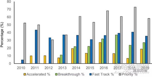 从FDA近10年批准的药物看新药研发的趋势与未来（2010-2019）