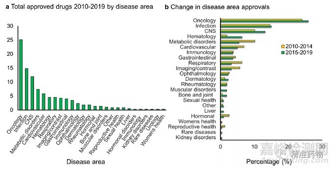 从FDA近10年批准的药物看新药研发的趋势与未来（2010-2019）