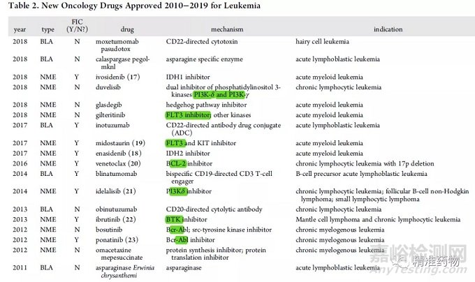 从FDA近10年批准的药物看新药研发的趋势与未来（2010-2019）