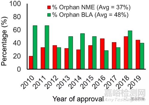 从FDA近10年批准的药物看新药研发的趋势与未来（2010-2019）