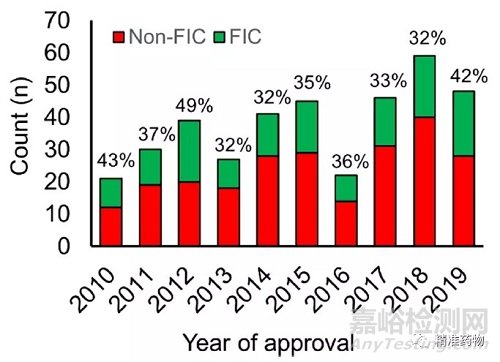 从FDA近10年批准的药物看新药研发的趋势与未来（2010-2019）