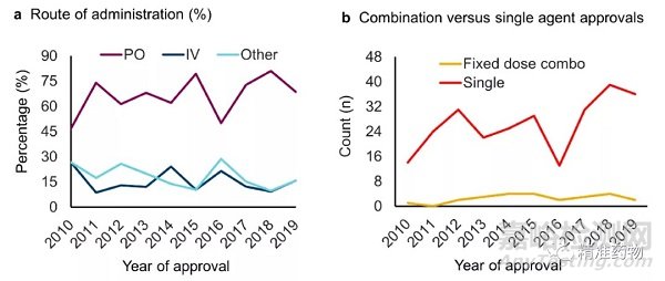 从FDA近10年批准的药物看新药研发的趋势与未来（2010-2019）