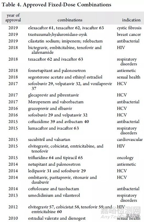 从FDA近10年批准的药物看新药研发的趋势与未来（2010-2019）