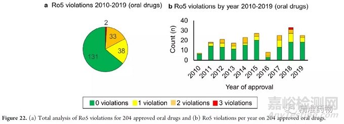 从FDA近10年批准的药物看新药研发的趋势与未来（2010-2019）